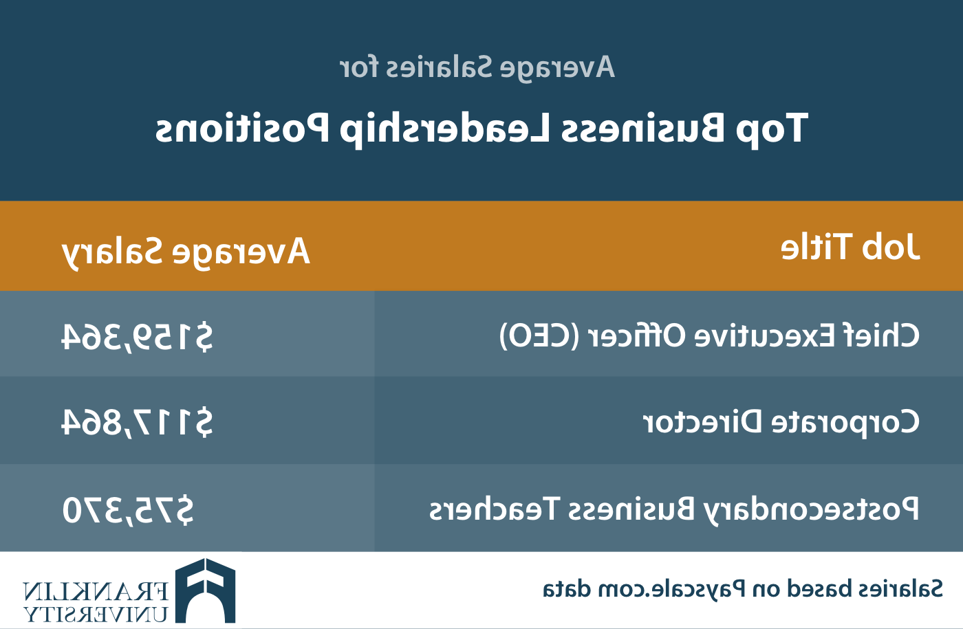 图表描述了最高商业领导职位的平均工资